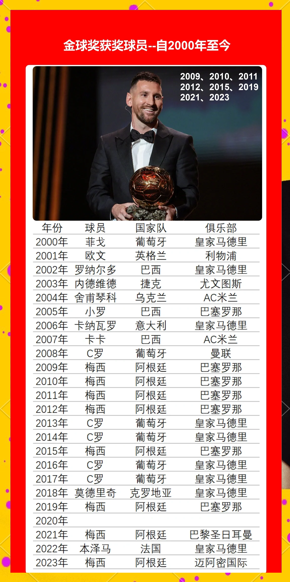 梅西荣获金球奖，再次证明自己实力超群